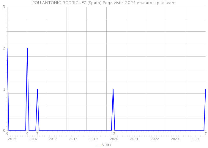 POU ANTONIO RODRIGUEZ (Spain) Page visits 2024 