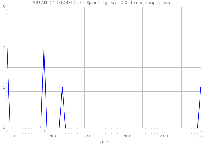 POU ANTONIO RODRIGUEZ (Spain) Page visits 2024 
