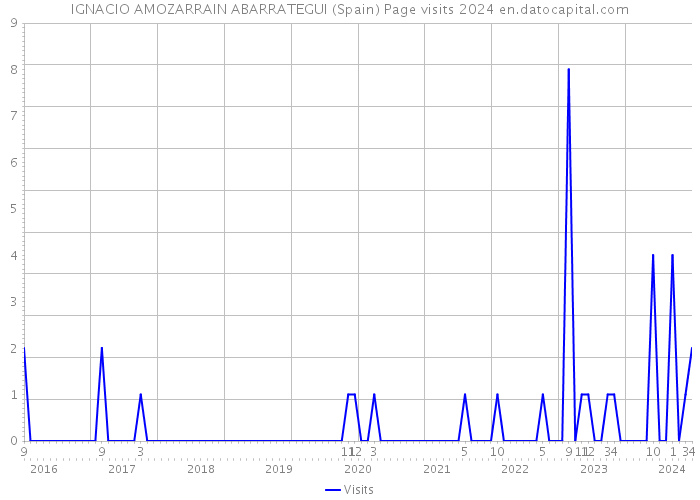 IGNACIO AMOZARRAIN ABARRATEGUI (Spain) Page visits 2024 
