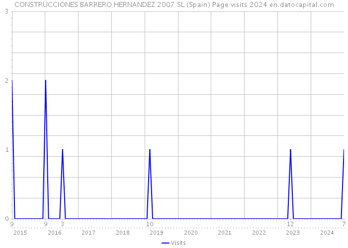 CONSTRUCCIONES BARRERO HERNANDEZ 2007 SL (Spain) Page visits 2024 