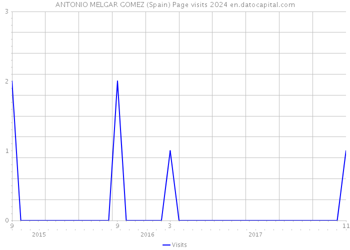 ANTONIO MELGAR GOMEZ (Spain) Page visits 2024 