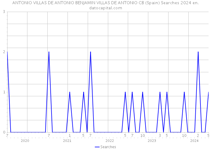 ANTONIO VILLAS DE ANTONIO BENJAMIN VILLAS DE ANTONIO CB (Spain) Searches 2024 