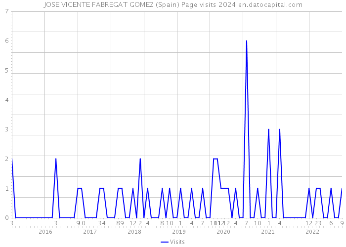 JOSE VICENTE FABREGAT GOMEZ (Spain) Page visits 2024 