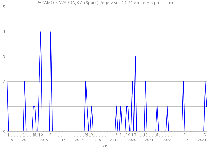 PEGAMO NAVARRA,S.A (Spain) Page visits 2024 