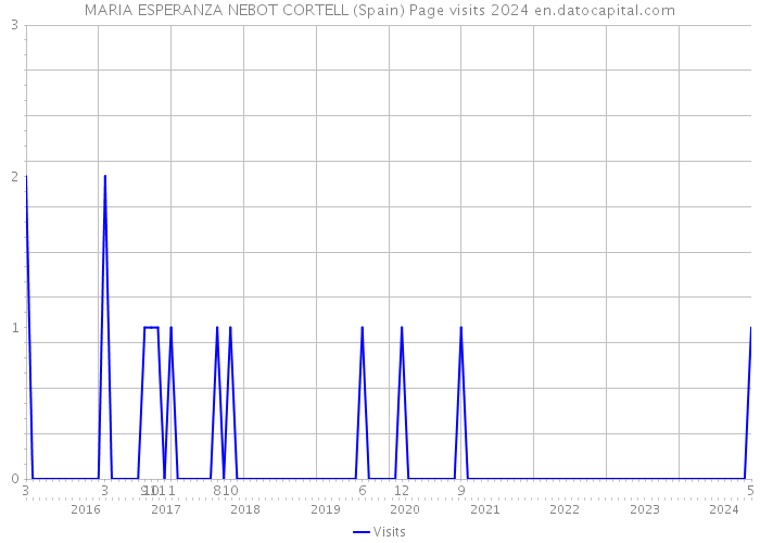 MARIA ESPERANZA NEBOT CORTELL (Spain) Page visits 2024 