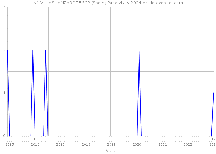 A1 VILLAS LANZAROTE SCP (Spain) Page visits 2024 