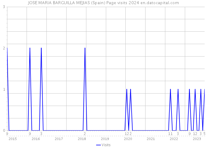 JOSE MARIA BARGUILLA MEJIAS (Spain) Page visits 2024 