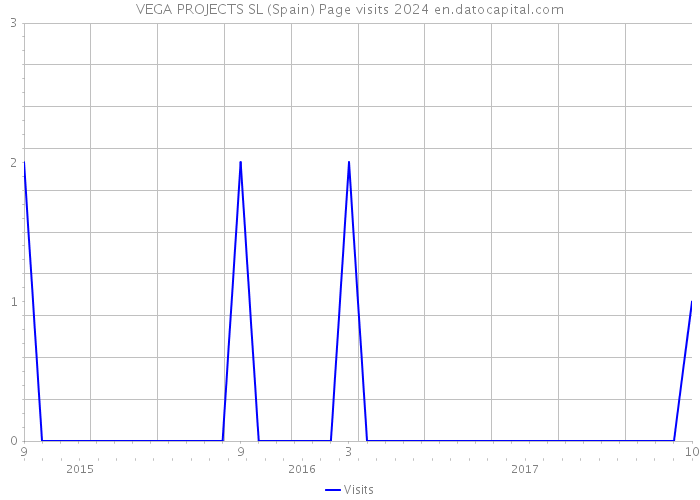 VEGA PROJECTS SL (Spain) Page visits 2024 