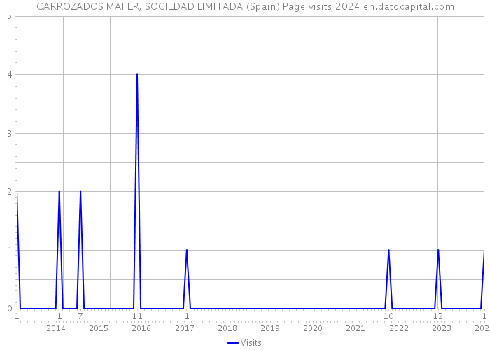 CARROZADOS MAFER, SOCIEDAD LIMITADA (Spain) Page visits 2024 