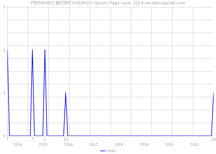 FERNANDO BETERE RODRIGO (Spain) Page visits 2024 