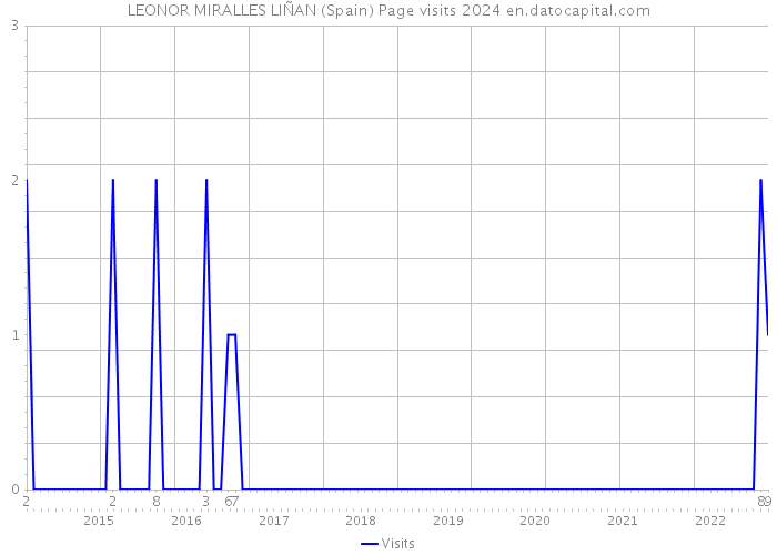LEONOR MIRALLES LIÑAN (Spain) Page visits 2024 