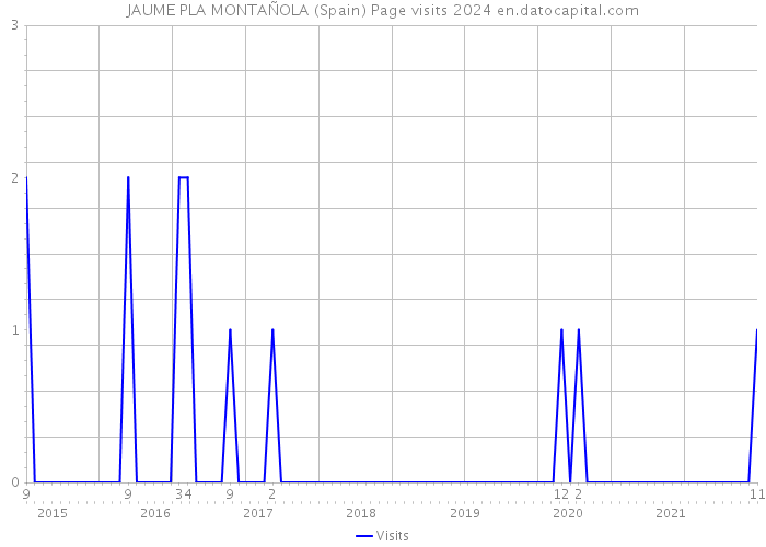JAUME PLA MONTAÑOLA (Spain) Page visits 2024 