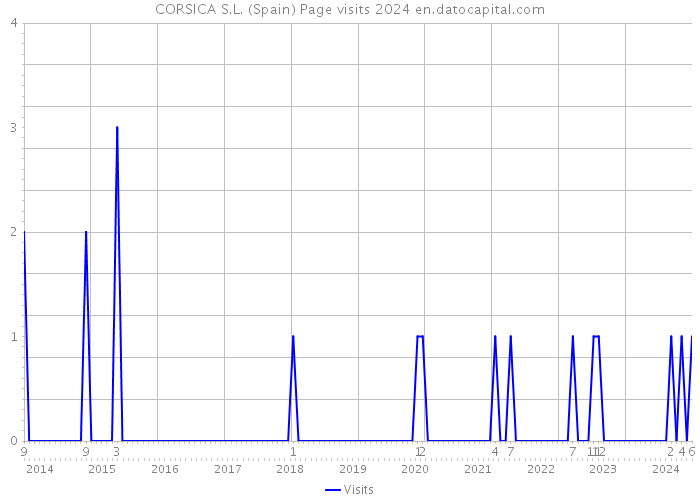 CORSICA S.L. (Spain) Page visits 2024 