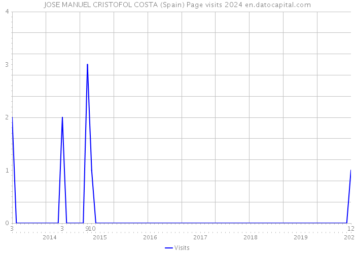 JOSE MANUEL CRISTOFOL COSTA (Spain) Page visits 2024 