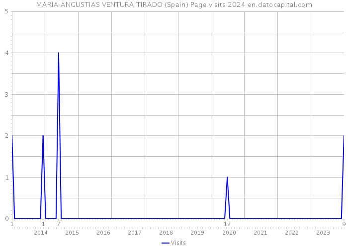 MARIA ANGUSTIAS VENTURA TIRADO (Spain) Page visits 2024 