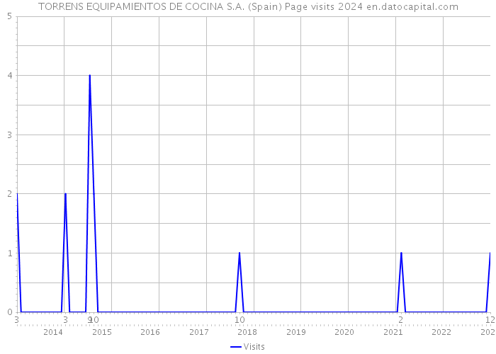 TORRENS EQUIPAMIENTOS DE COCINA S.A. (Spain) Page visits 2024 