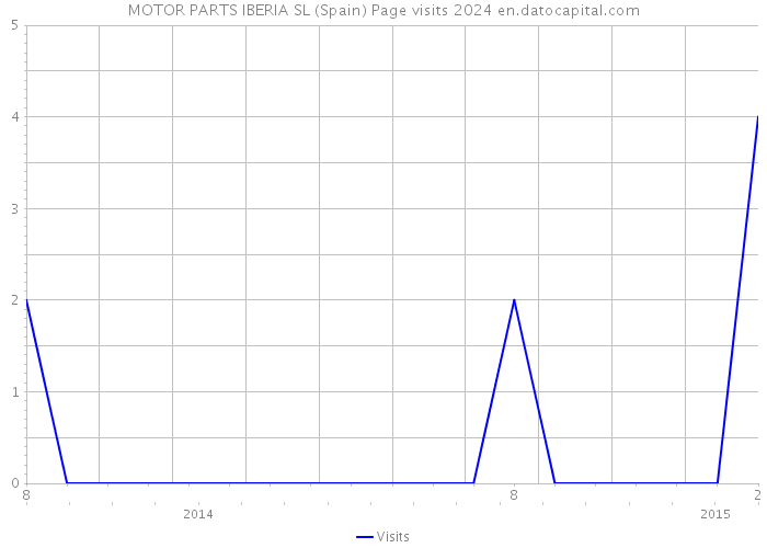 MOTOR PARTS IBERIA SL (Spain) Page visits 2024 