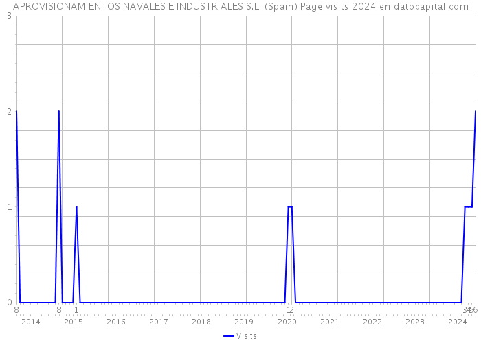 APROVISIONAMIENTOS NAVALES E INDUSTRIALES S.L. (Spain) Page visits 2024 