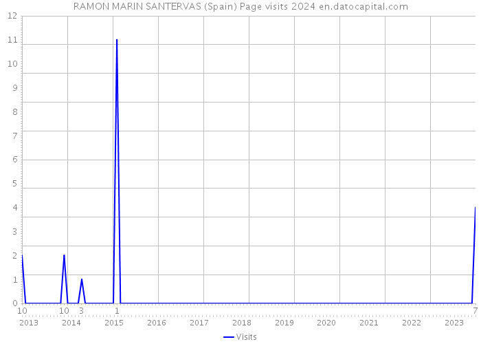 RAMON MARIN SANTERVAS (Spain) Page visits 2024 