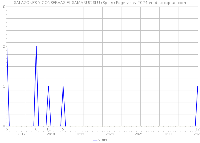 SALAZONES Y CONSERVAS EL SAMARUC SLU (Spain) Page visits 2024 