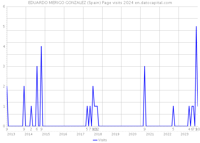EDUARDO MERIGO GONZALEZ (Spain) Page visits 2024 