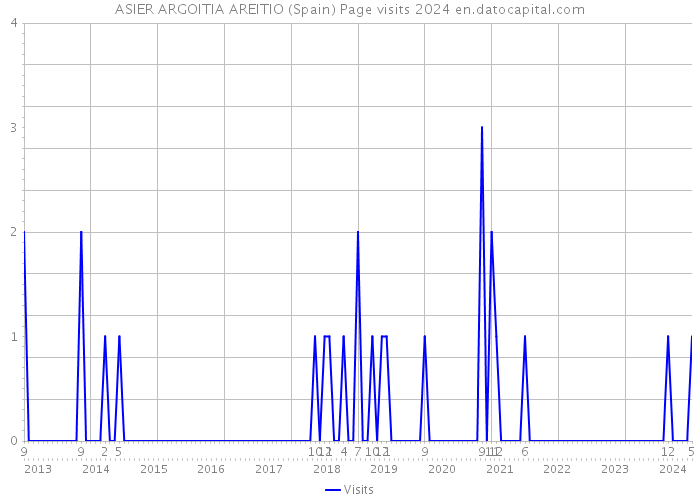 ASIER ARGOITIA AREITIO (Spain) Page visits 2024 