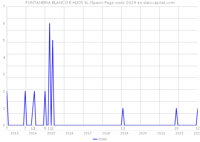 FONTANERIA BLANCO E HIJOS SL (Spain) Page visits 2024 