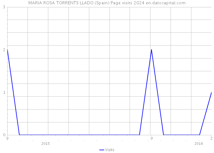 MARIA ROSA TORRENTS LLADO (Spain) Page visits 2024 
