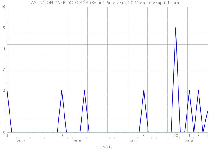 ASUNCION GARRIDO EGAÑA (Spain) Page visits 2024 