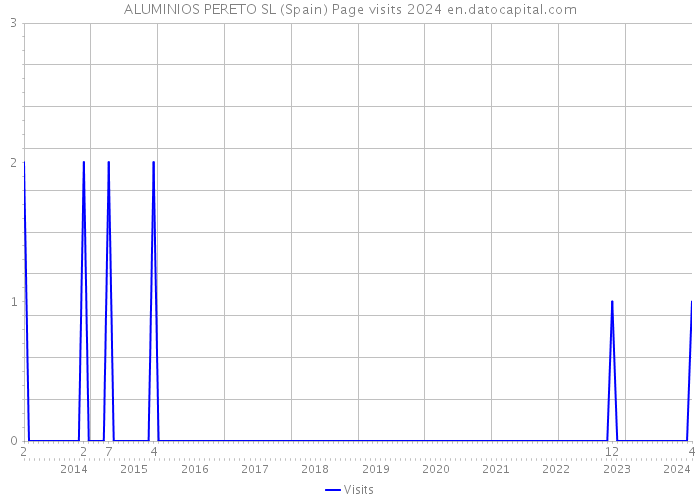 ALUMINIOS PERETO SL (Spain) Page visits 2024 