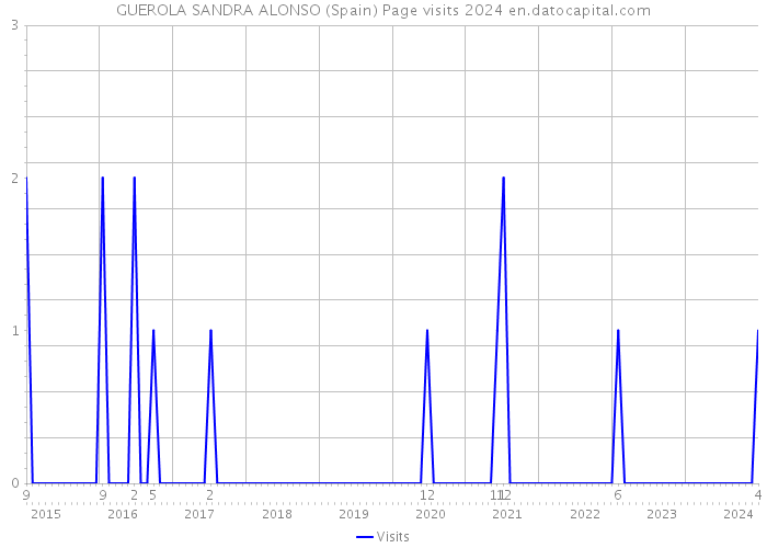 GUEROLA SANDRA ALONSO (Spain) Page visits 2024 