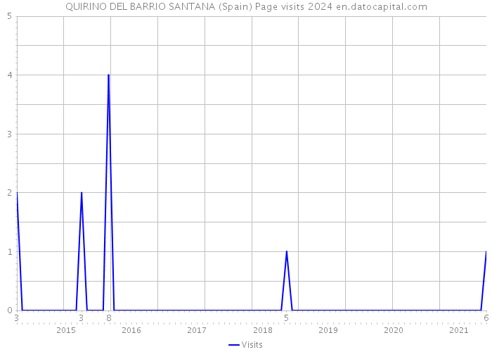 QUIRINO DEL BARRIO SANTANA (Spain) Page visits 2024 