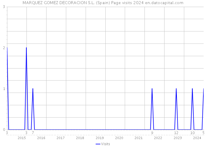 MARQUEZ GOMEZ DECORACION S.L. (Spain) Page visits 2024 