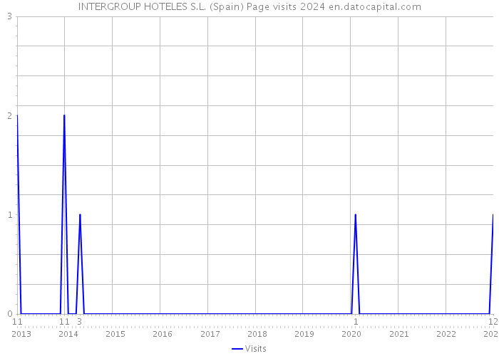 INTERGROUP HOTELES S.L. (Spain) Page visits 2024 