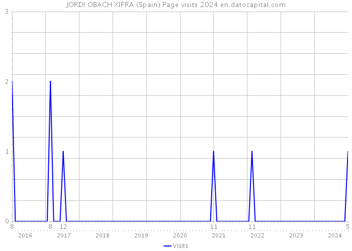 JORDI OBACH XIFRA (Spain) Page visits 2024 