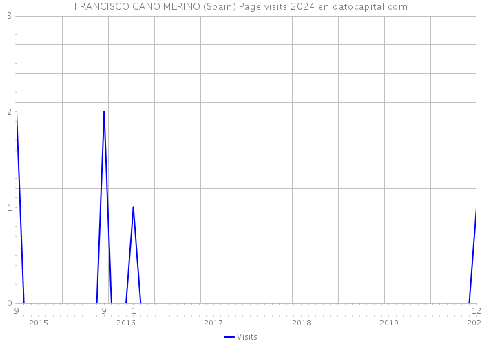 FRANCISCO CANO MERINO (Spain) Page visits 2024 