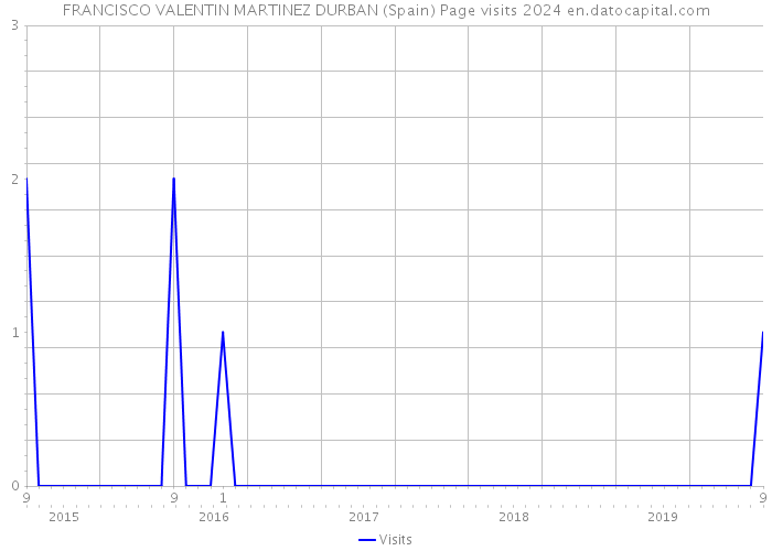 FRANCISCO VALENTIN MARTINEZ DURBAN (Spain) Page visits 2024 