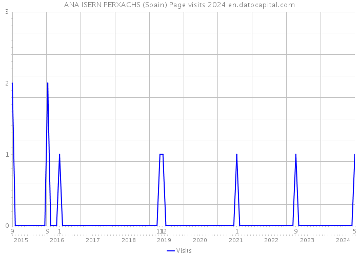 ANA ISERN PERXACHS (Spain) Page visits 2024 