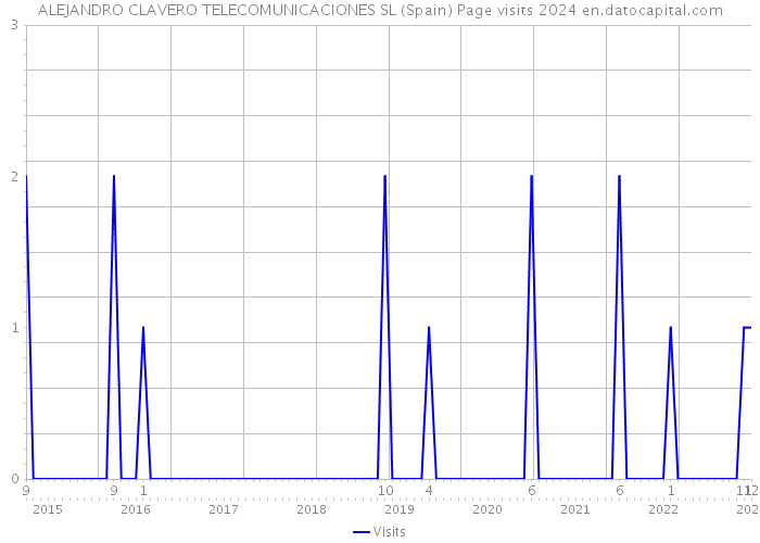 ALEJANDRO CLAVERO TELECOMUNICACIONES SL (Spain) Page visits 2024 