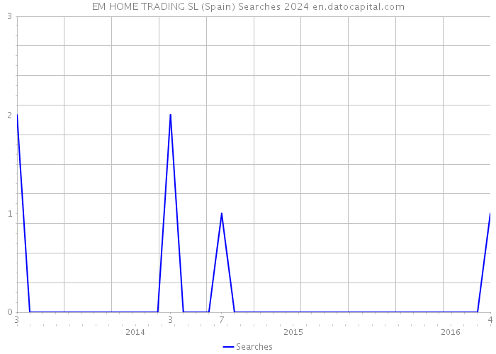 EM HOME TRADING SL (Spain) Searches 2024 