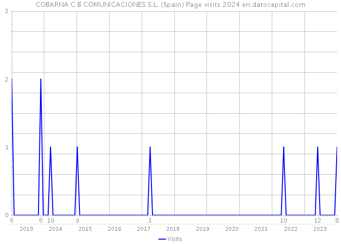 COBARNA C B COMUNICACIONES S.L. (Spain) Page visits 2024 