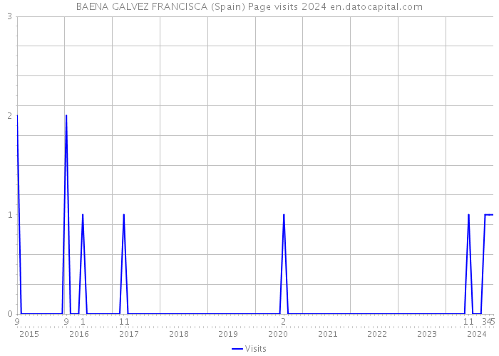 BAENA GALVEZ FRANCISCA (Spain) Page visits 2024 