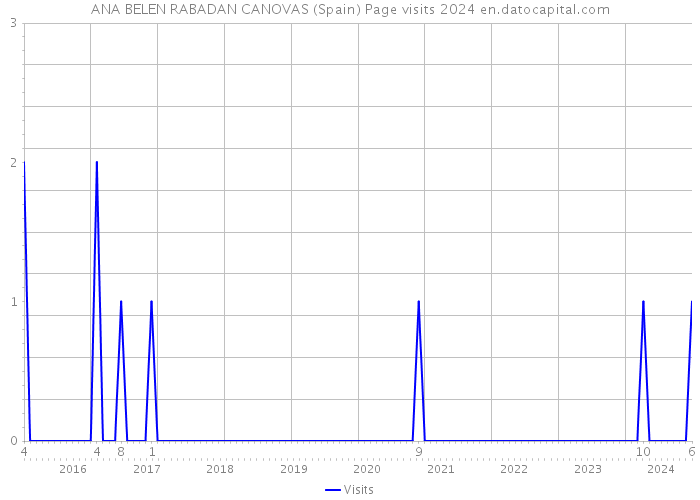 ANA BELEN RABADAN CANOVAS (Spain) Page visits 2024 
