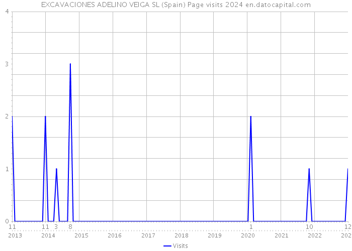 EXCAVACIONES ADELINO VEIGA SL (Spain) Page visits 2024 