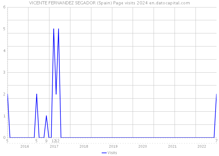 VICENTE FERNANDEZ SEGADOR (Spain) Page visits 2024 