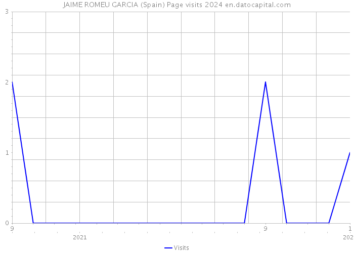 JAIME ROMEU GARCIA (Spain) Page visits 2024 