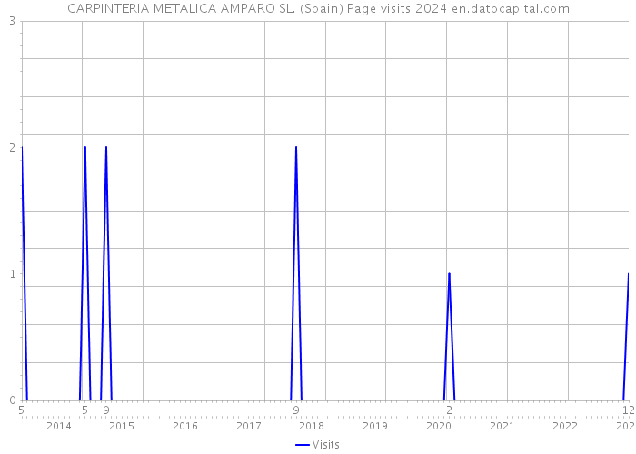 CARPINTERIA METALICA AMPARO SL. (Spain) Page visits 2024 