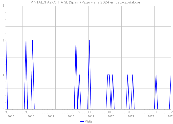 PINTALDI AZKOITIA SL (Spain) Page visits 2024 