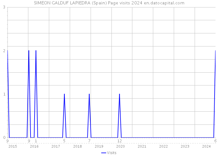 SIMEON GALDUF LAPIEDRA (Spain) Page visits 2024 