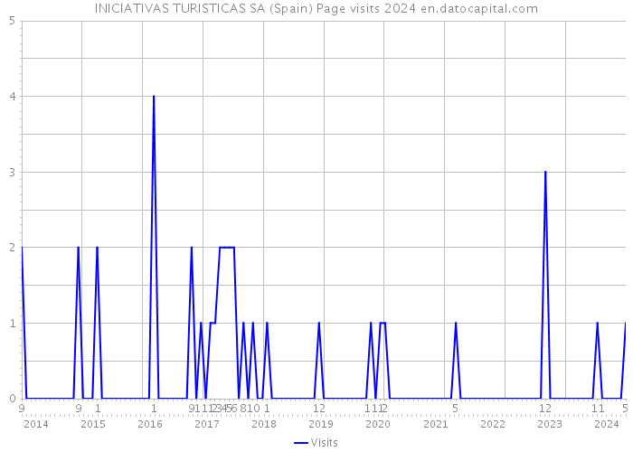 INICIATIVAS TURISTICAS SA (Spain) Page visits 2024 